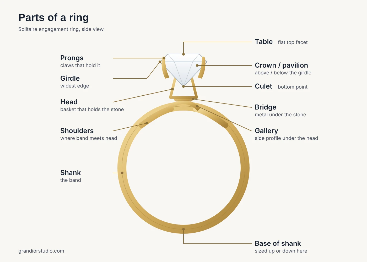 Labelled diagram of the parts of a ring: shank, shoulders, gallery, head, prongs and stone